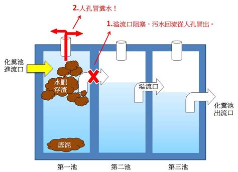 化糞池在門口|風水妙法－屋前化糞池